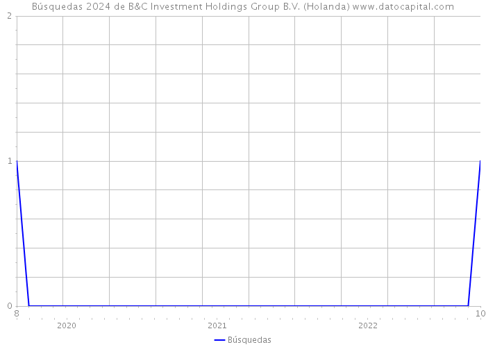 Búsquedas 2024 de B&C Investment Holdings Group B.V. (Holanda) 