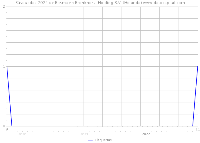 Búsquedas 2024 de Bosma en Bronkhorst Holding B.V. (Holanda) 