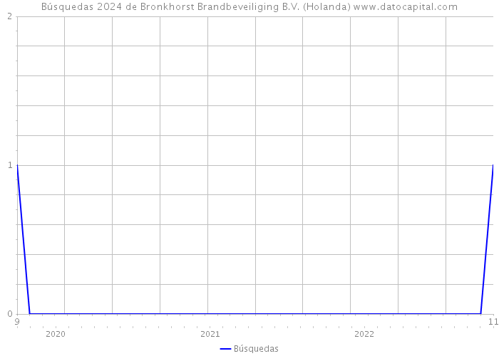 Búsquedas 2024 de Bronkhorst Brandbeveiliging B.V. (Holanda) 