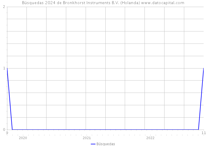 Búsquedas 2024 de Bronkhorst Instruments B.V. (Holanda) 
