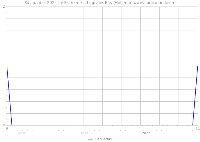 Búsquedas 2024 de Bronkhorst Logistics B.V. (Holanda) 
