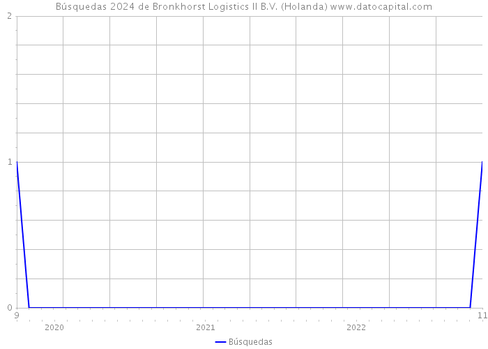 Búsquedas 2024 de Bronkhorst Logistics II B.V. (Holanda) 