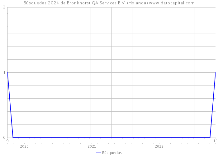 Búsquedas 2024 de Bronkhorst QA Services B.V. (Holanda) 