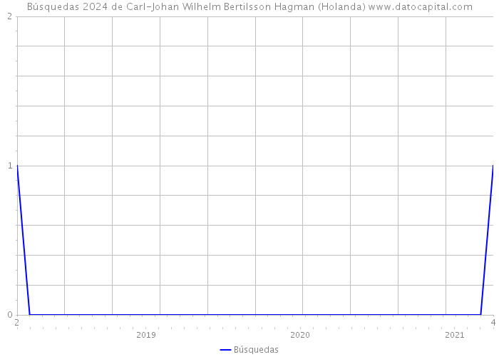 Búsquedas 2024 de Carl-Johan Wilhelm Bertilsson Hagman (Holanda) 