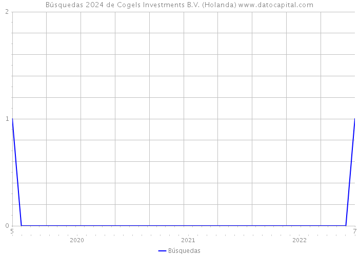 Búsquedas 2024 de Cogels Investments B.V. (Holanda) 