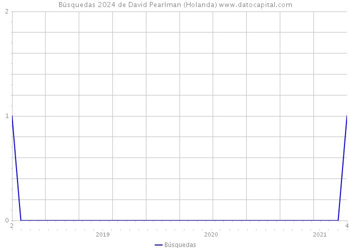 Búsquedas 2024 de David Pearlman (Holanda) 