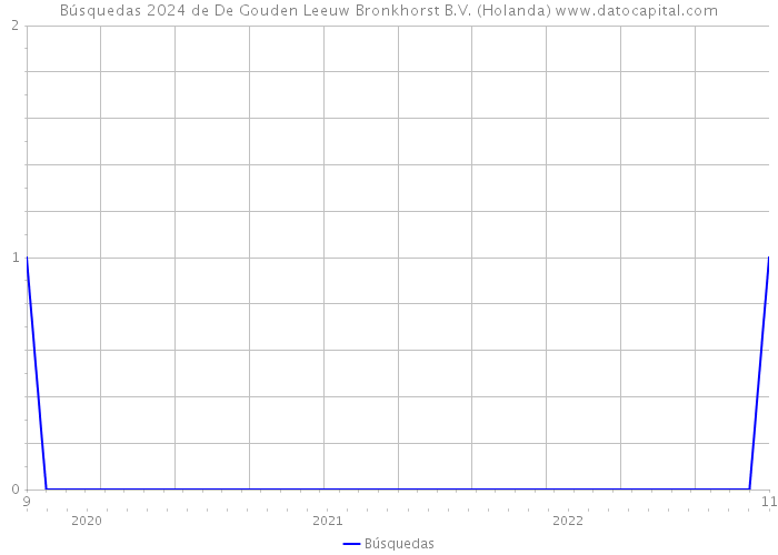 Búsquedas 2024 de De Gouden Leeuw Bronkhorst B.V. (Holanda) 