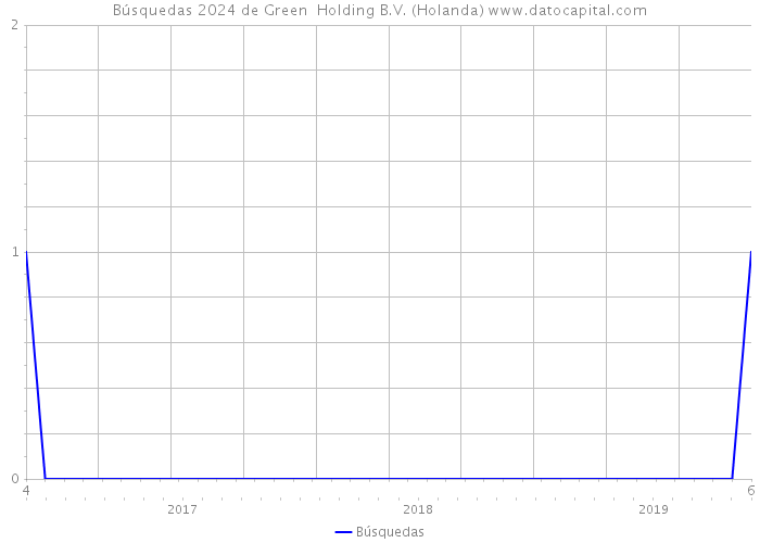 Búsquedas 2024 de Green+ Holding B.V. (Holanda) 