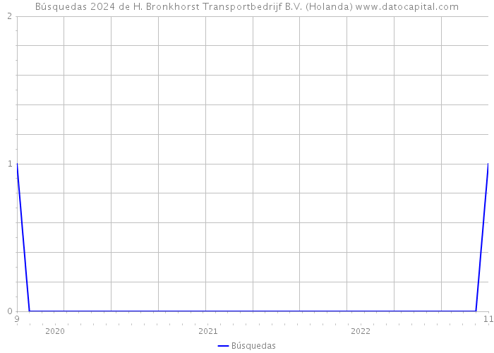 Búsquedas 2024 de H. Bronkhorst Transportbedrijf B.V. (Holanda) 