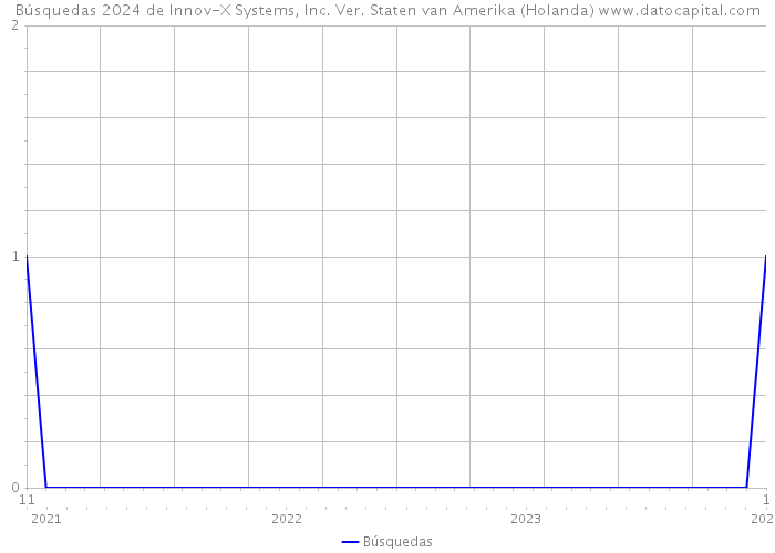 Búsquedas 2024 de Innov-X Systems, Inc. Ver. Staten van Amerika (Holanda) 