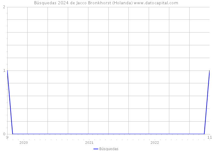 Búsquedas 2024 de Jacco Bronkhorst (Holanda) 