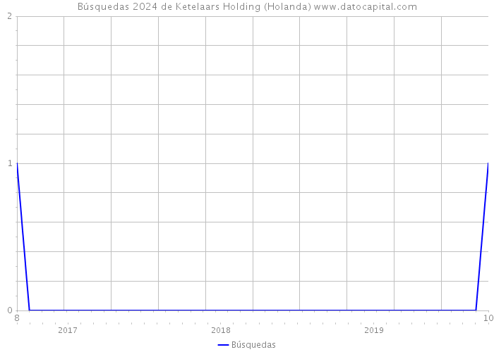 Búsquedas 2024 de Ketelaars Holding (Holanda) 