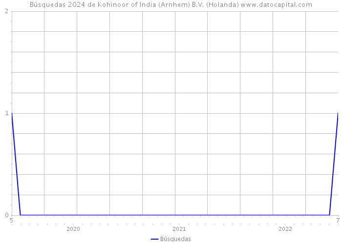 Búsquedas 2024 de Kohinoor of India (Arnhem) B.V. (Holanda) 