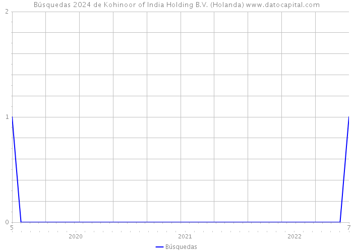 Búsquedas 2024 de Kohinoor of India Holding B.V. (Holanda) 