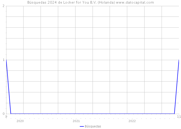 Búsquedas 2024 de Locker for You B.V. (Holanda) 