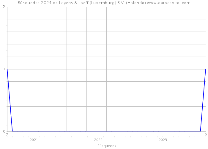 Búsquedas 2024 de Loyens & Loeff (Luxemburg) B.V. (Holanda) 