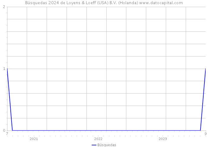 Búsquedas 2024 de Loyens & Loeff (USA) B.V. (Holanda) 