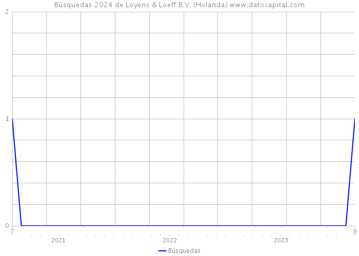 Búsquedas 2024 de Loyens & Loeff B.V. (Holanda) 