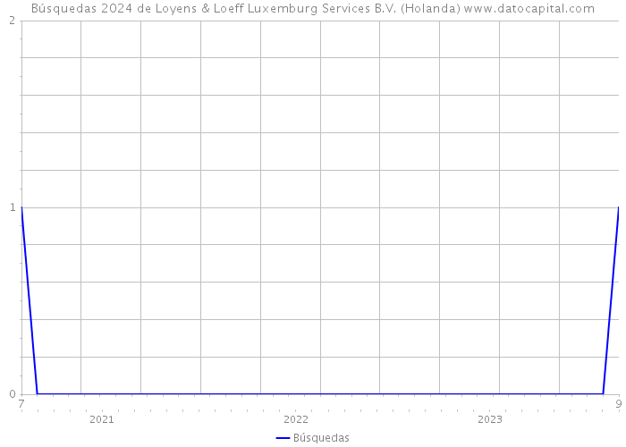 Búsquedas 2024 de Loyens & Loeff Luxemburg Services B.V. (Holanda) 