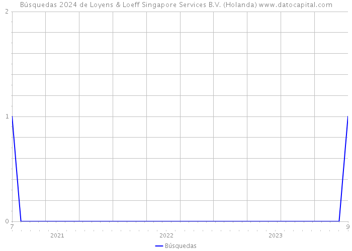 Búsquedas 2024 de Loyens & Loeff Singapore Services B.V. (Holanda) 