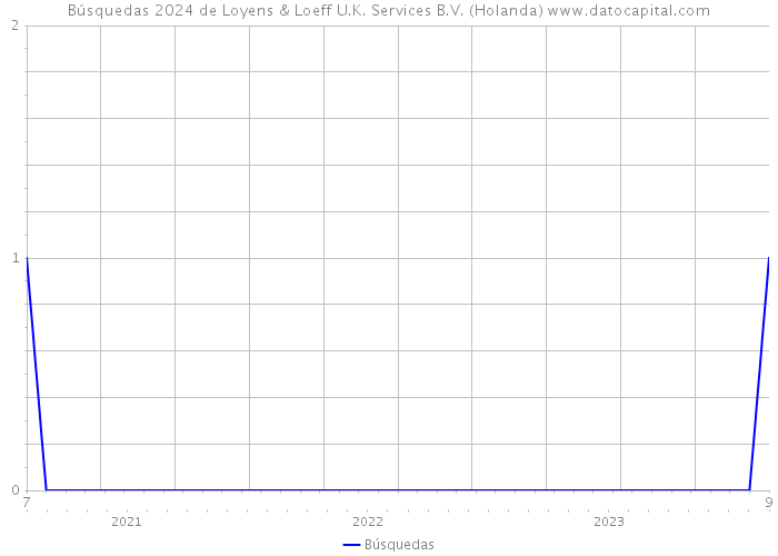 Búsquedas 2024 de Loyens & Loeff U.K. Services B.V. (Holanda) 