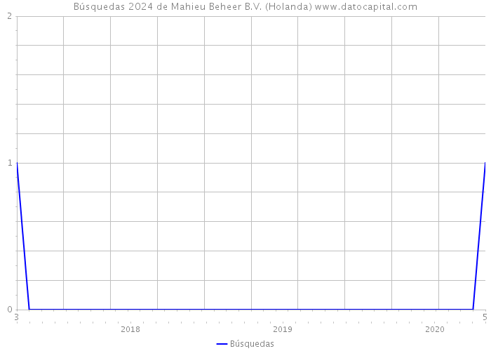 Búsquedas 2024 de Mahieu Beheer B.V. (Holanda) 