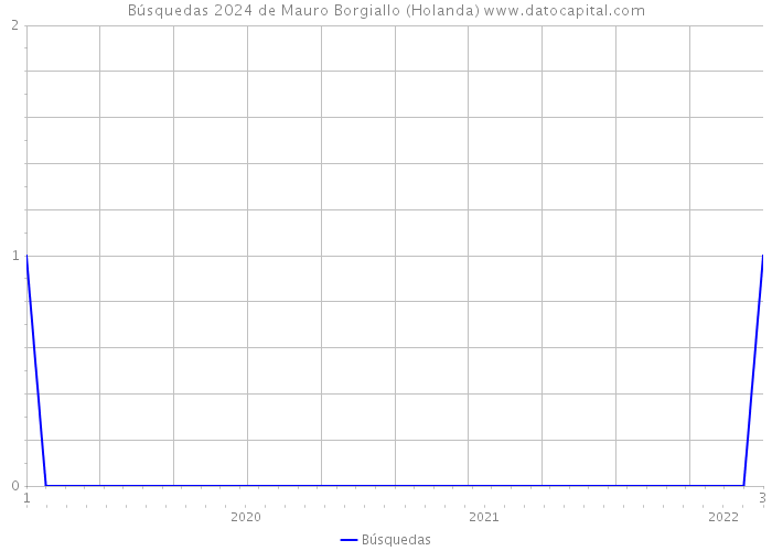 Búsquedas 2024 de Mauro Borgiallo (Holanda) 