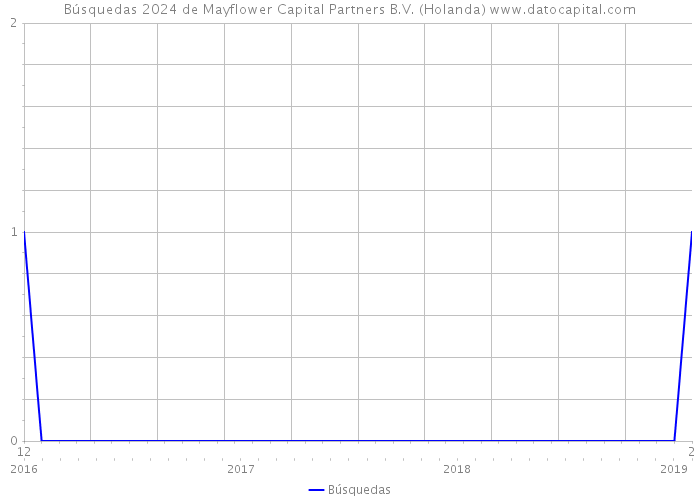 Búsquedas 2024 de Mayflower Capital Partners B.V. (Holanda) 