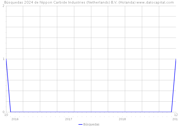 Búsquedas 2024 de Nippon Carbide Industries (Netherlands) B.V. (Holanda) 