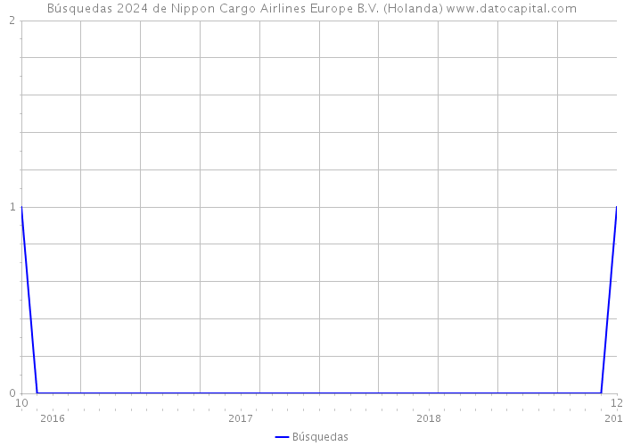 Búsquedas 2024 de Nippon Cargo Airlines Europe B.V. (Holanda) 