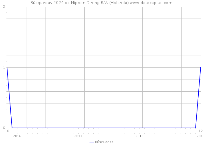 Búsquedas 2024 de Nippon Dining B.V. (Holanda) 