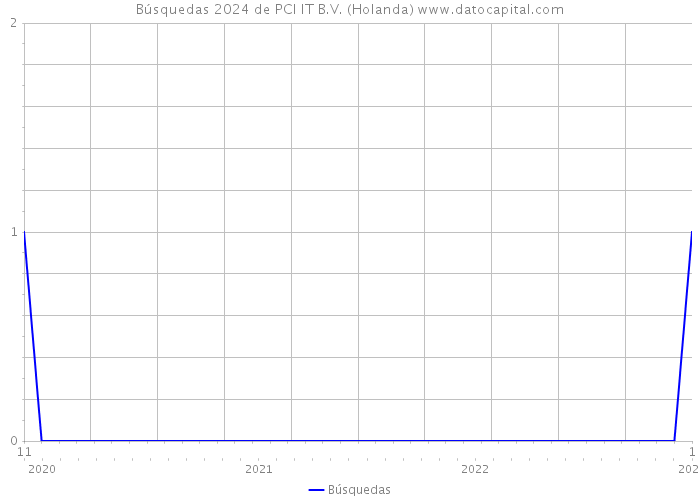 Búsquedas 2024 de PCI IT B.V. (Holanda) 