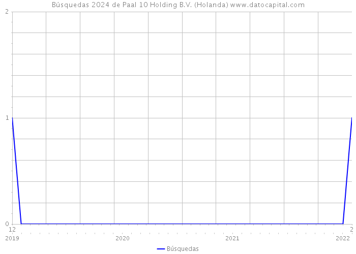Búsquedas 2024 de Paal 10 Holding B.V. (Holanda) 