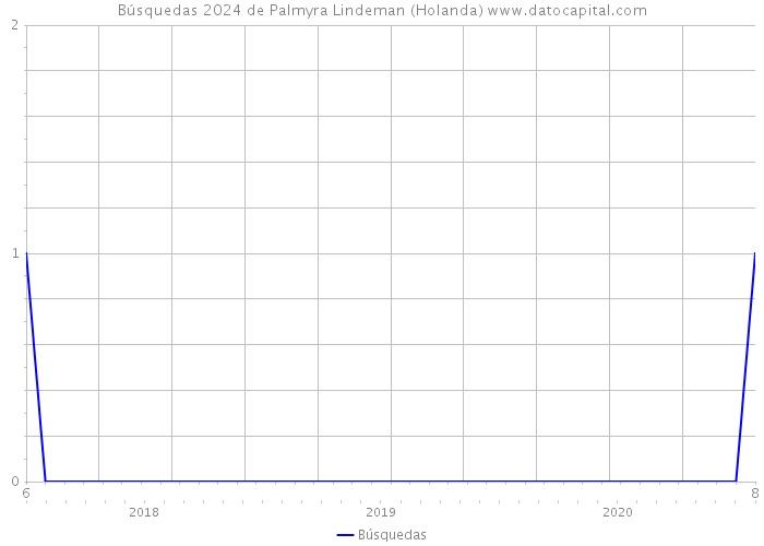 Búsquedas 2024 de Palmyra Lindeman (Holanda) 