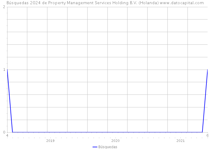 Búsquedas 2024 de Property Management Services Holding B.V. (Holanda) 