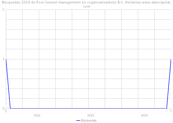 Búsquedas 2024 de Roel Geenen management en organisatieadvies B.V. (Holanda) 