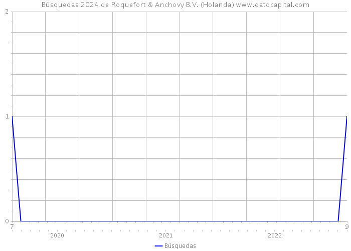 Búsquedas 2024 de Roquefort & Anchovy B.V. (Holanda) 