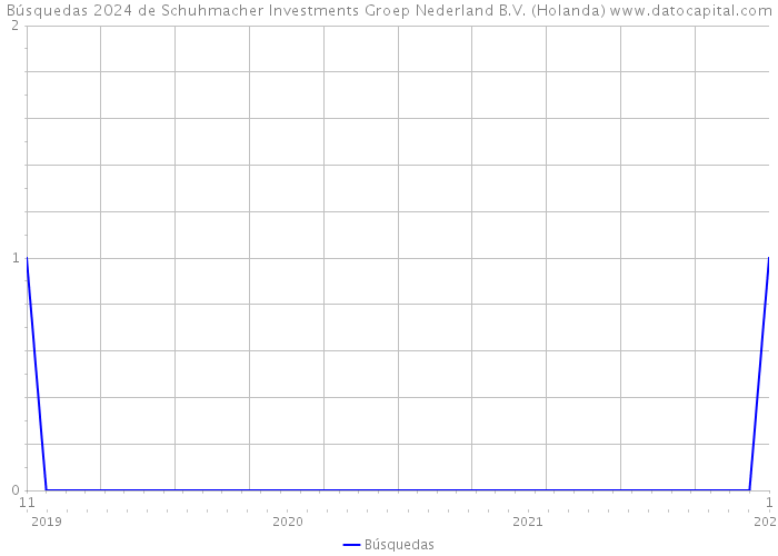 Búsquedas 2024 de Schuhmacher Investments Groep Nederland B.V. (Holanda) 