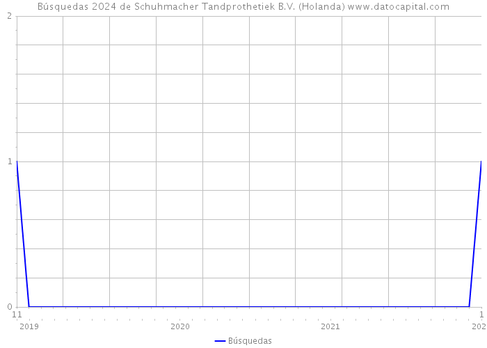Búsquedas 2024 de Schuhmacher Tandprothetiek B.V. (Holanda) 