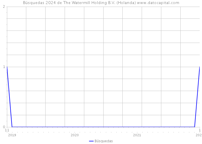 Búsquedas 2024 de The Watermill Holding B.V. (Holanda) 