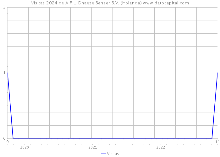 Visitas 2024 de A.F.L. Dhaeze Beheer B.V. (Holanda) 