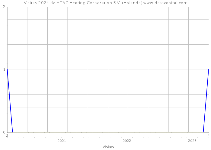 Visitas 2024 de ATAG Heating Corporation B.V. (Holanda) 