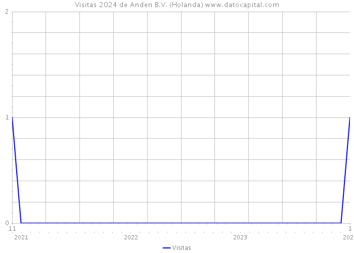 Visitas 2024 de Anden B.V. (Holanda) 