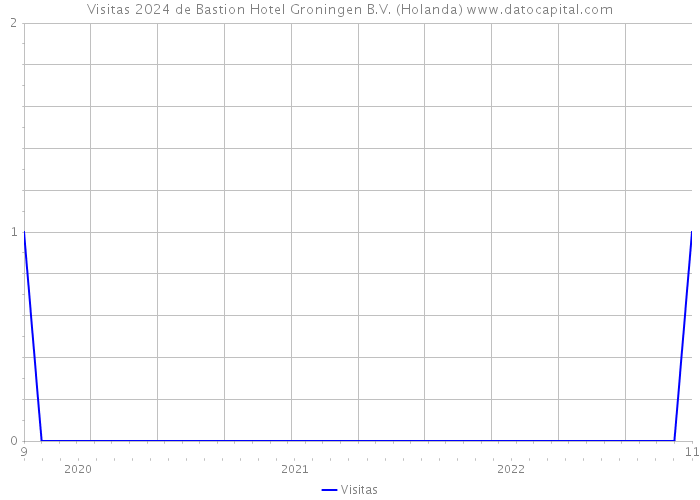 Visitas 2024 de Bastion Hotel Groningen B.V. (Holanda) 