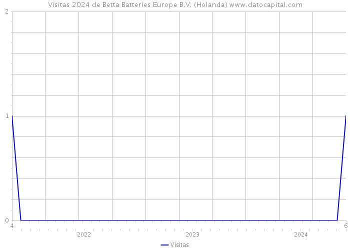 Visitas 2024 de Betta Batteries Europe B.V. (Holanda) 