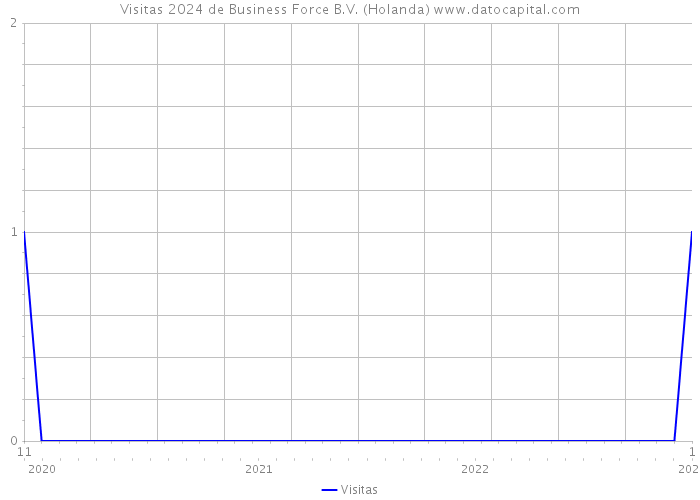 Visitas 2024 de Business Force B.V. (Holanda) 