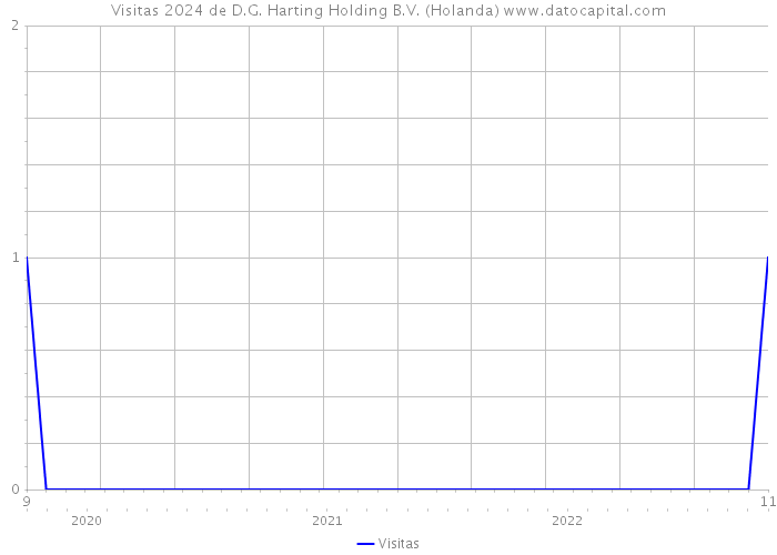 Visitas 2024 de D.G. Harting Holding B.V. (Holanda) 
