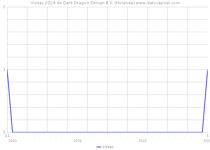Visitas 2024 de Dark Dragon Design B.V. (Holanda) 