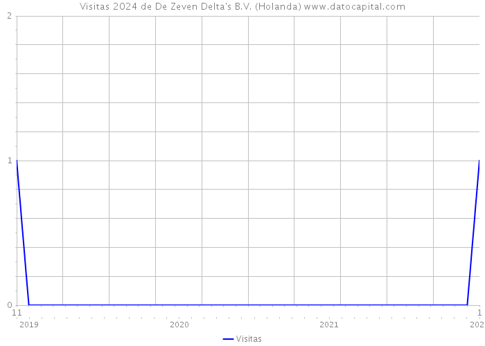 Visitas 2024 de De Zeven Delta's B.V. (Holanda) 