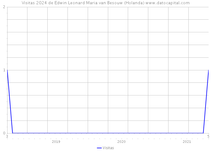 Visitas 2024 de Edwin Leonard Maria van Besouw (Holanda) 